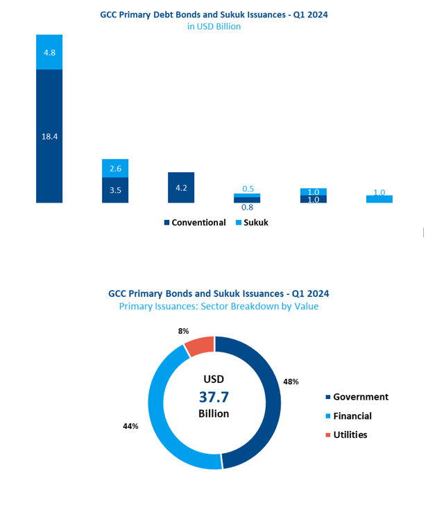 Markaz Report: GCC Fixed Income Markets Sees USD 37.7 Billion In ...